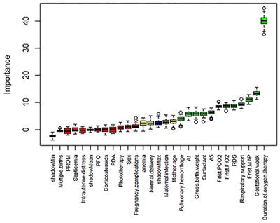 Risk Identification of Bronchopulmonary Dysplasia in Premature Infants Based on Machine Learning